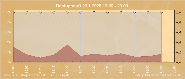 Graf dostupnosti