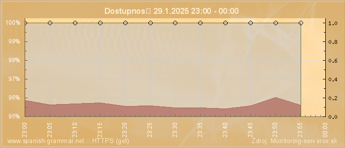 Graf dostupnosti