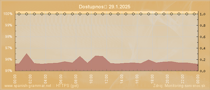 Graf dostupnosti