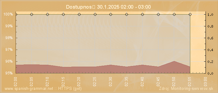 Graf dostupnosti