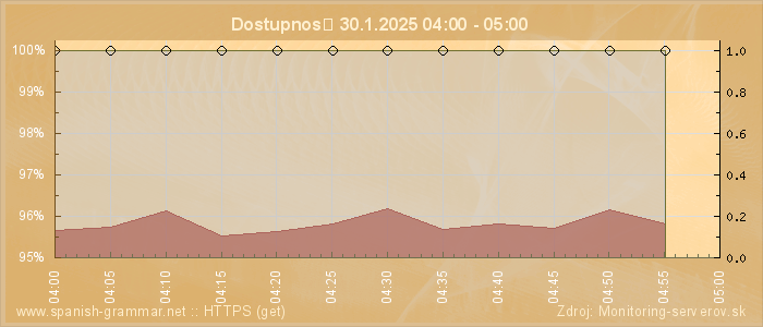 Graf dostupnosti