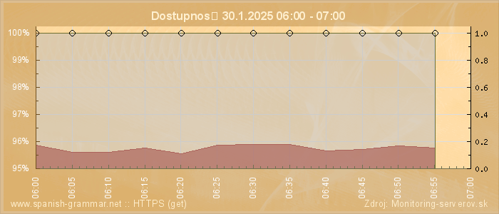 Graf dostupnosti