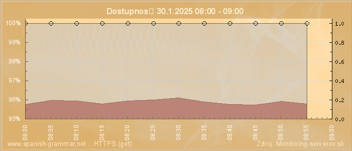 Graf dostupnosti