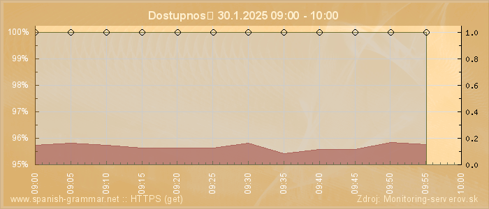 Graf dostupnosti