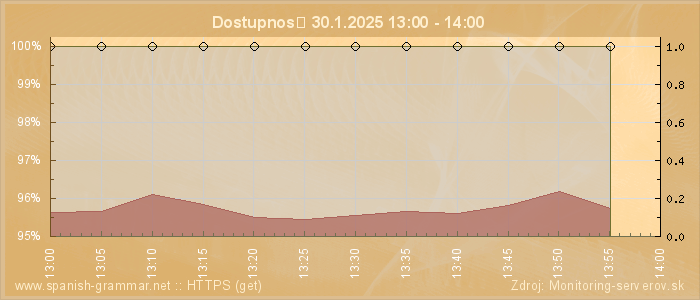 Graf dostupnosti