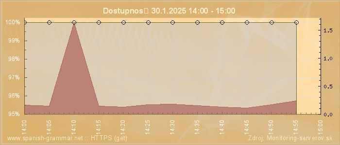 Graf dostupnosti