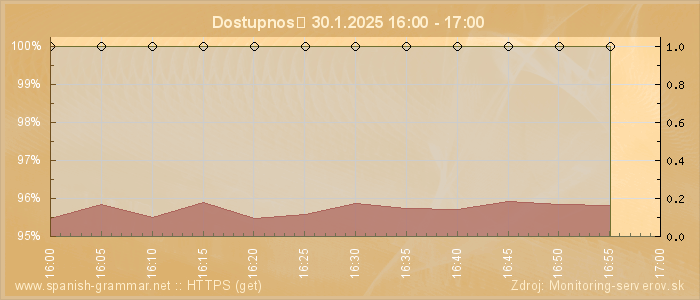 Graf dostupnosti