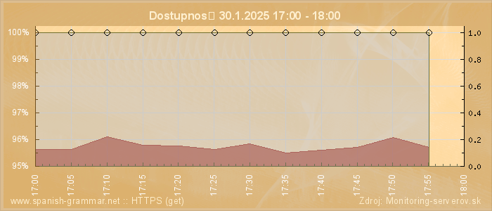 Graf dostupnosti