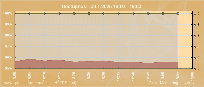 Graf dostupnosti