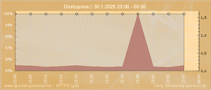 Graf dostupnosti