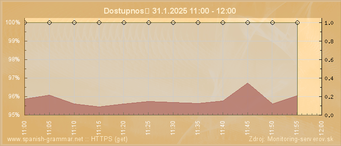 Graf dostupnosti