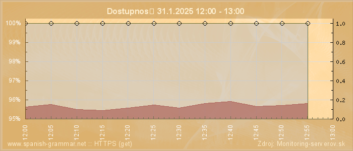 Graf dostupnosti