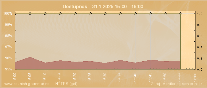 Graf dostupnosti