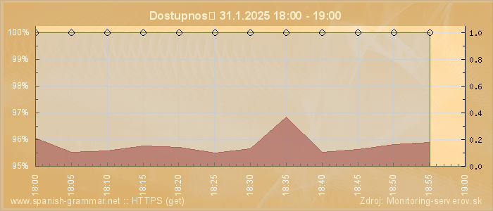 Graf dostupnosti