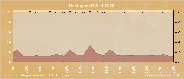 Graf dostupnosti