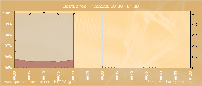 Graf dostupnosti