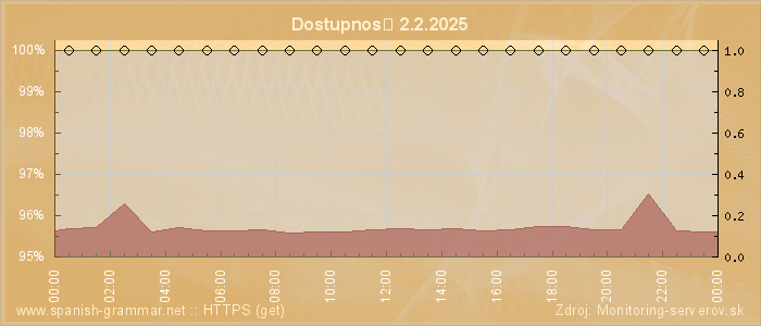 Graf dostupnosti