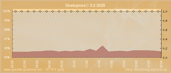 Graf dostupnosti