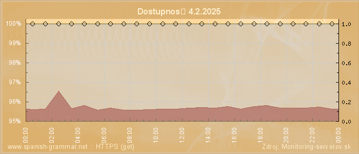 Graf dostupnosti