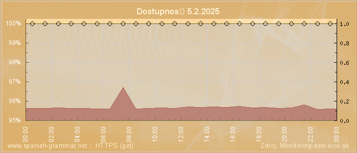 Graf dostupnosti