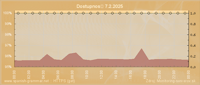 Graf dostupnosti