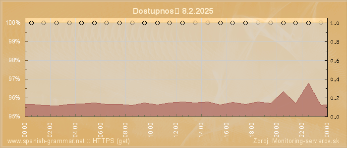 Graf dostupnosti