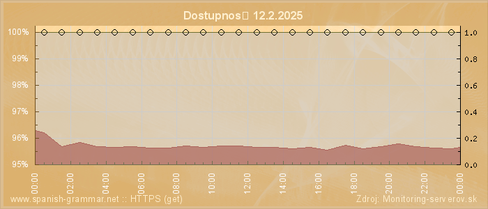 Graf dostupnosti