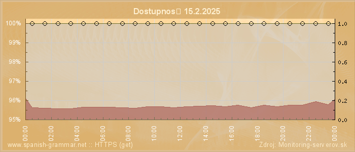 Graf dostupnosti