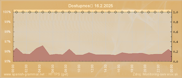 Graf dostupnosti