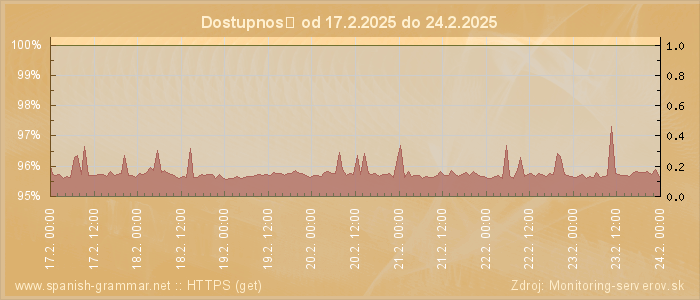 Graf dostupnosti