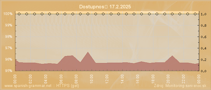 Graf dostupnosti