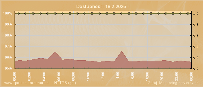 Graf dostupnosti