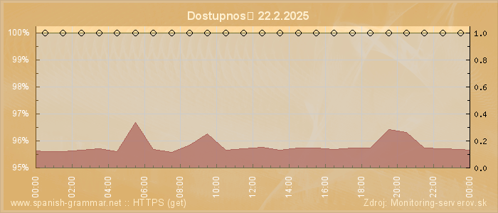 Graf dostupnosti