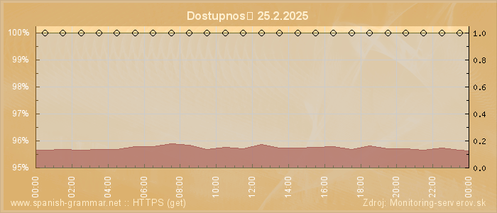 Graf dostupnosti