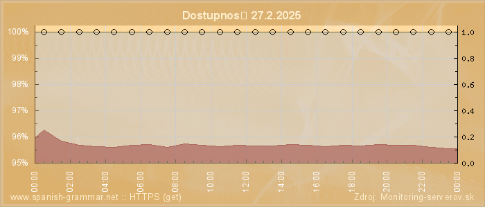 Graf dostupnosti