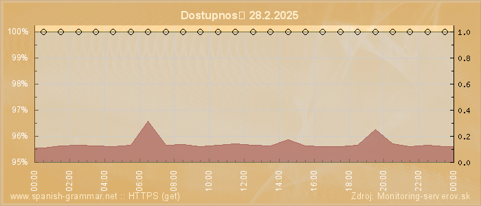 Graf dostupnosti