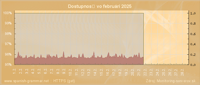 Graf dostupnosti