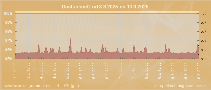 Graf dostupnosti