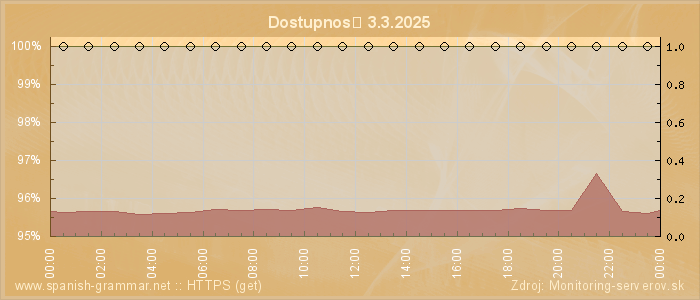 Graf dostupnosti