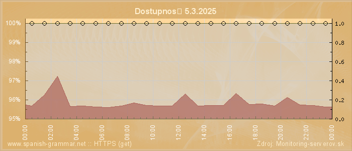 Graf dostupnosti