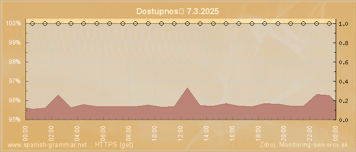 Graf dostupnosti