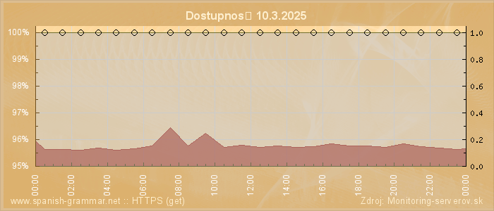 Graf dostupnosti