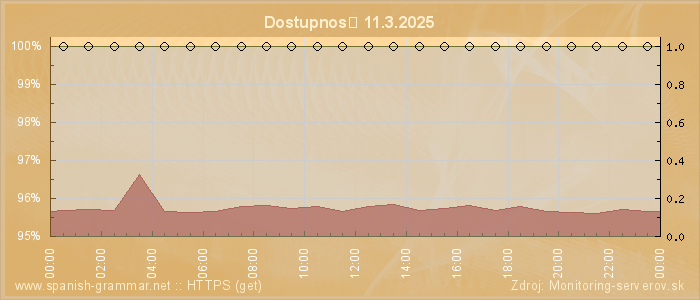 Graf dostupnosti