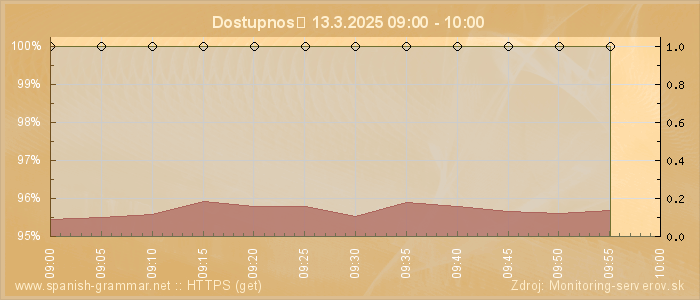 Graf dostupnosti