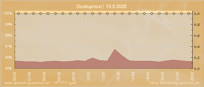 Graf dostupnosti