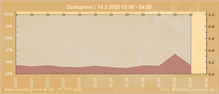 Graf dostupnosti