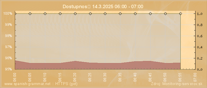 Graf dostupnosti