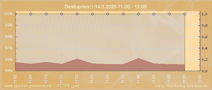 Graf dostupnosti