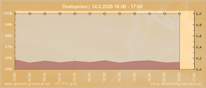 Graf dostupnosti