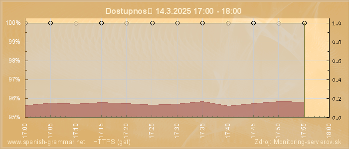 Graf dostupnosti